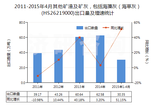 2011-2015年4月其他礦渣及礦灰，包括海藻灰（海草灰）(HS26219000)出口量及增速統(tǒng)計